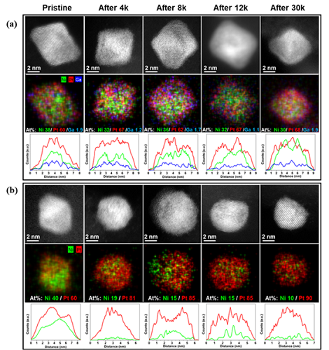 Figure:  HAADF STEM images with EDX analyses and line scanning profiles of 9a) Ga-PfNi/C and (b) PtNi/C during the voltage-cycling tests. The composition changes of Ni, Pt, and Ga atoms in the nanoparticles were determined by EDX (inset in the EDX mapping results).
