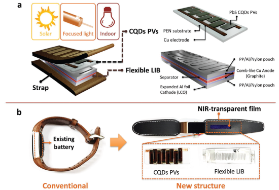 Figure 1. a) Conceptual NIR-driven self-charging system including a flexible CQD PVs module and an interdigitatedly structured LIB. b) Photographic images of a conventional wearable healthcare bracelet and a self-charging system-integrated wearable device.