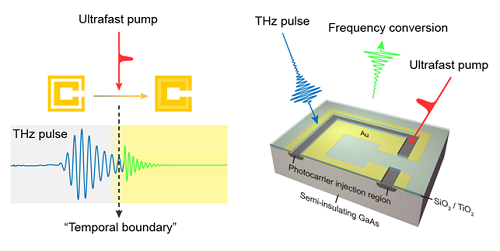 Figure 1. The frequency conversion process of light using a spatiotemporal boundary.