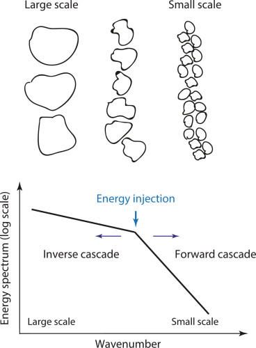 Figure 2. A schematic diagram of the energy cascades in forward and backward directions and the spatial scale where the energy is injected.