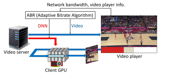 Figure 3. A transition from low-quality to high quality video after video transmission from the video server