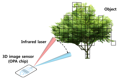 Figure 2. Schematic feature showing an application of the OPA to a 3D image sensor