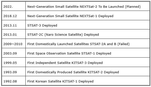 Timeline of Korea’s Satellite Research and Development