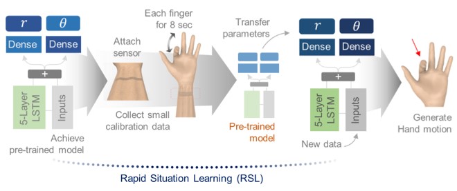 Figure 2: RSL system based on transfer learning