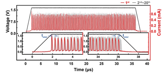 그림 1. 모트 전이 소자의 열적 무작위성에 의한 불균일한 진동을 보여주는 실험결과