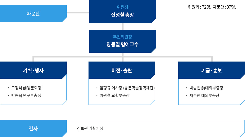 개교 50주년 기념사업 추진위원회조직도 이미지로 자세한 사항은 하단에 안내 되어 있습니다.