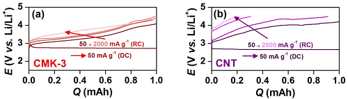 Figure 2. Galvanostatic rate capability