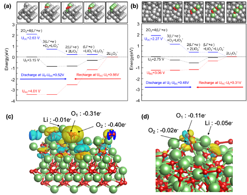 Figure 3. Density functional calculation and Bader charge analysis