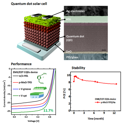 Figure 2. Schematic illustration of CQD-based solar cells and graphs showing their performance