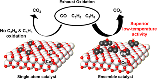 Figure 2. Structure and performance comparison of single-atom catalyst and ensemble catalyst