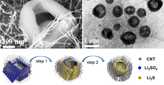 Figure 1. Structural characterization of Li₂SO₄/CNT and Li₂/CNT electrodes and suggested mechanism for the formation of the holey-Li₂S nanoarchitecture