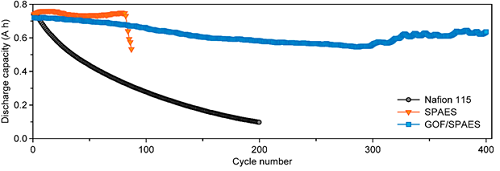 Figure 1. Electrochemical performances of the VRFBs with Nafion 115, SPAES (sulfonated poly), and GOF/SPAES: discharge capacity