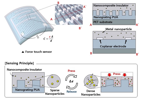 High-Performance Flexible Transparent Force Touch Sensor for Wearable Devices 이미지1