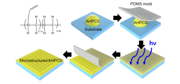 Crystal size of organic semiconductors can be controlled using inorganic polymer micropillar-based solution shearing system 이미지3