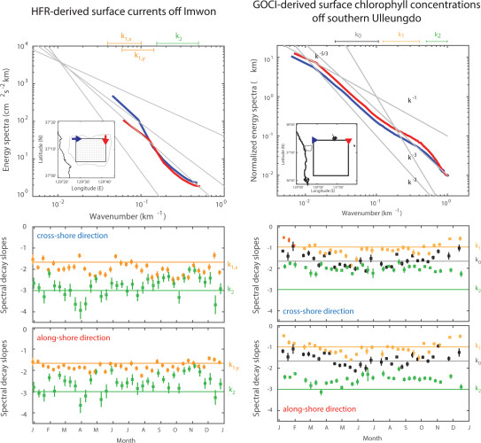 Figure 4. Energy spectra of the HFR-derived surface currents and GOCI-derived chlorophyll concentrations and the temporal variability of spectral decay slopes in the cross-shore and along-shore directions.