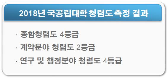 2018국공립대학청렴도 측정 결과, 종합청렴도 4등급, 계약분야 청렴도 2등급, 연구 및 행정분야 청렴도 4등급