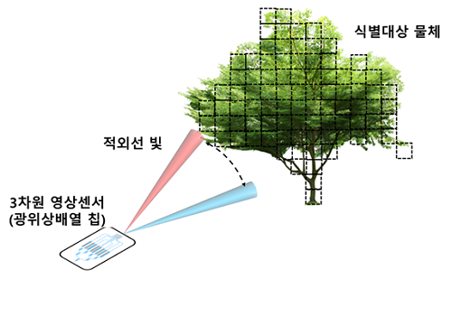 3차원 영상센서 핵심기술인 광위상배열 칩