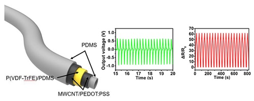 Figure 1.Schematic illustration of an SMF fiber and its piezoelectric voltage output and response to strain.