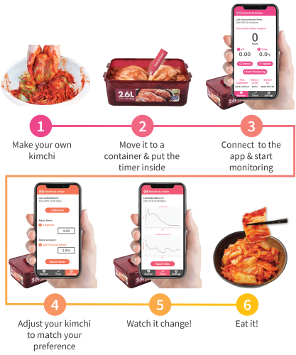 Figure 2. Scenario of the kimchi toolkit