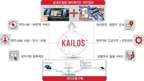  KAILOS 개념도