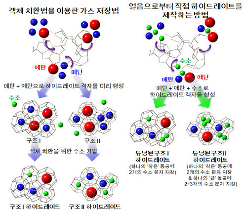 객체 치환법을 이용하여 천연가스 하이드레이트에 수소를 저장하는 방법과 얼음으로부터 직접 수소-천연가스 하이드레이트를 저장하는 방법