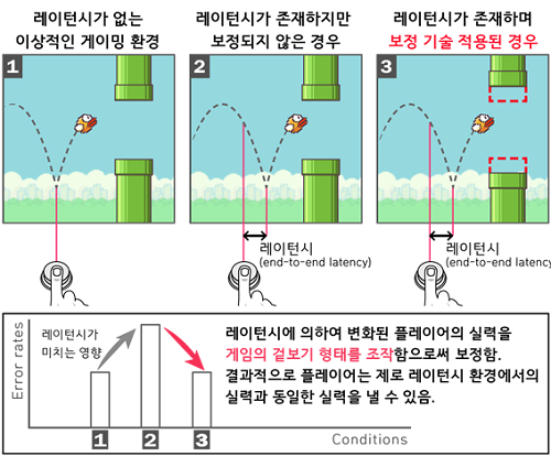 게임의 겉보기 형태를 변화시킴으로써, 플레이어가 제로 레이턴시 환경과 레이턴시가 있는 환경에서 같은 실력을 유지