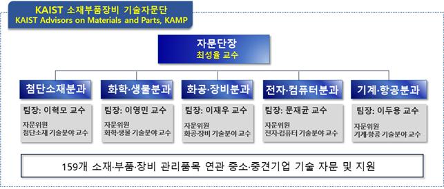 KAIST 기술자문단 조직도 단장 최성율 공과대학장 첨단소재분과(팀장: 이혁모 신소재공학과장) ◆화학·생물분과(팀장: 화학과장) ◆화공·장비분과(팀장: 이재우·생명화학공학과장) ◆전자·컴퓨터분과(팀장: 문재균 전기 및 전자공학부장) ◆기계·항공분과(팀장: 이두용·기계공학과장)