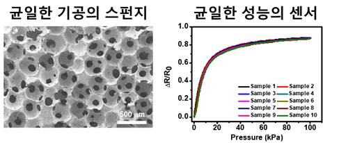 균일한 크기의 기공을 가지는 고분자 스펀지 SEM 이미지 (우) 같은 조건으로 제작 된 10개의 센서의 압력에 대한 저항 변화