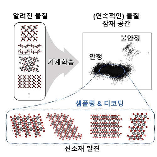 개발된 소재 역설계 모델