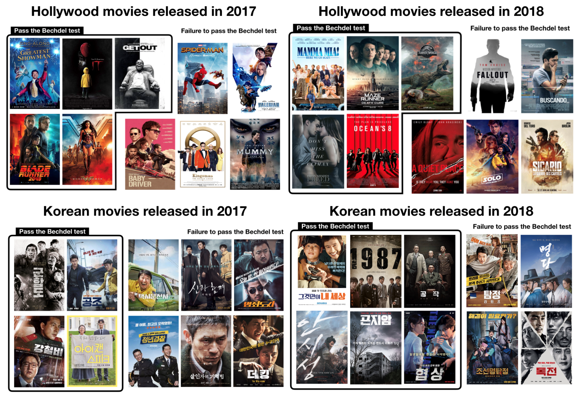 Figure 2. 40 Hollywood and Korean Films Analyzed in the Study