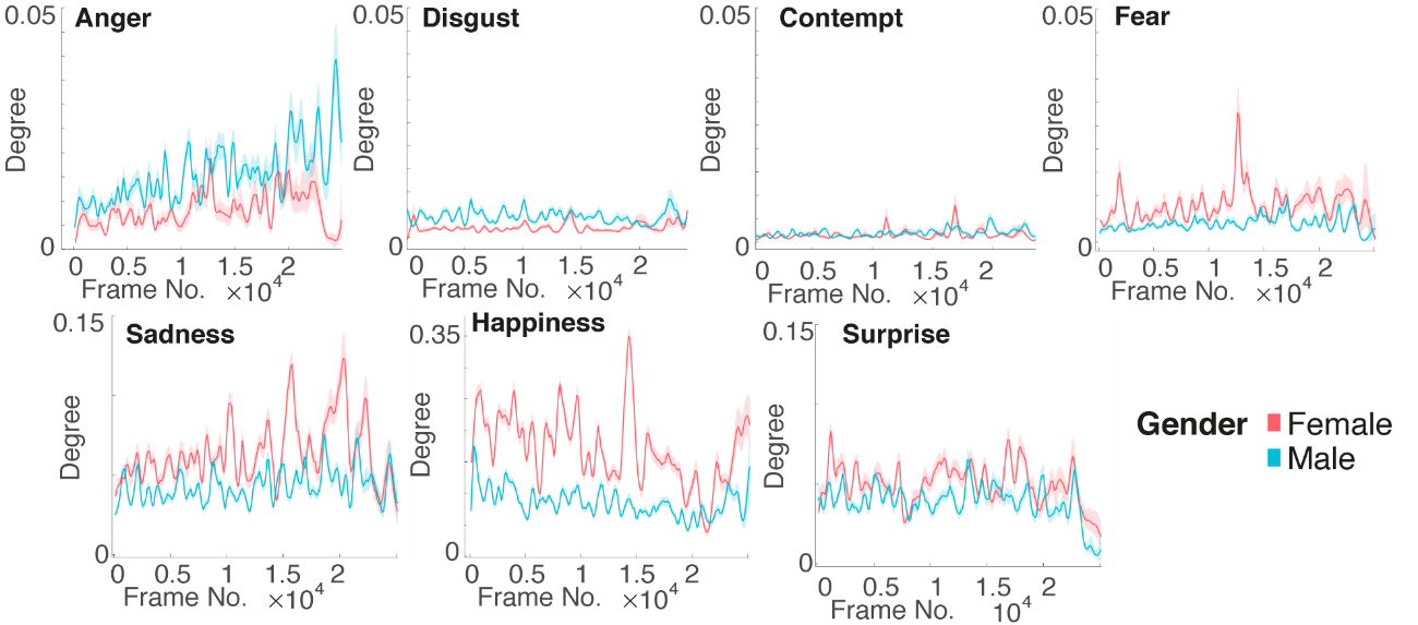 Figure 3. Difference in Emotional Diversity between Male and Female Characters 