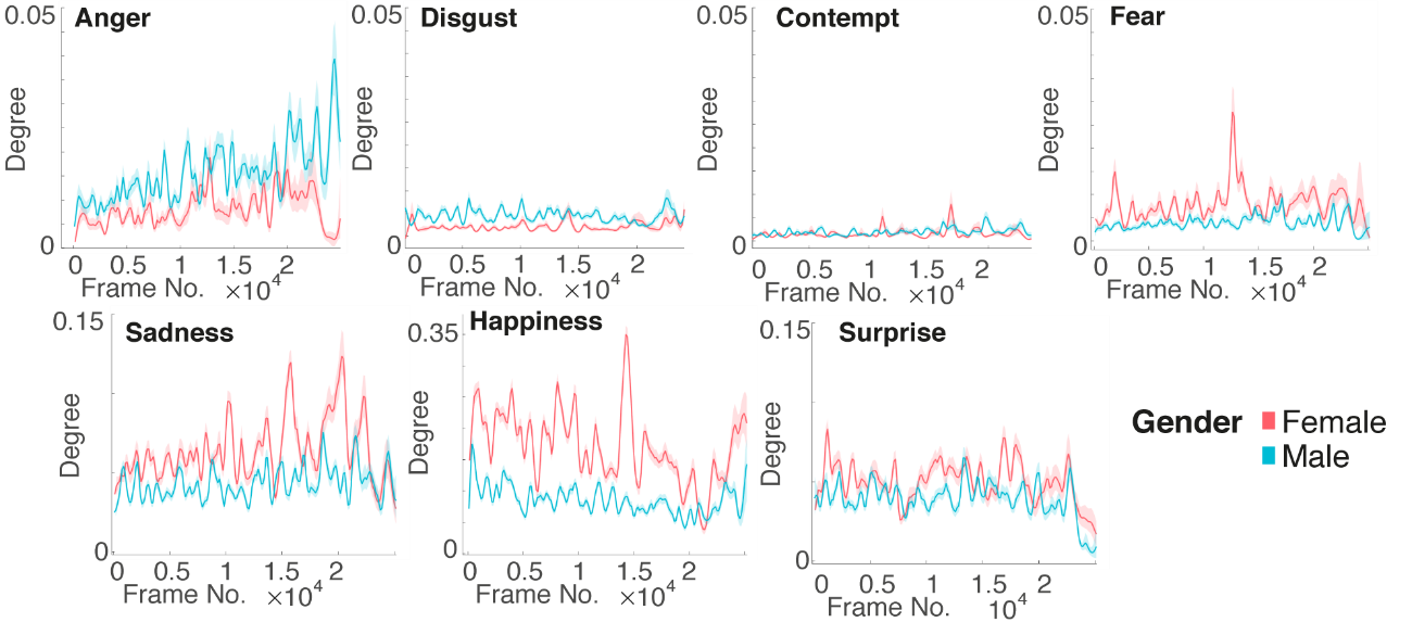 Figure 3. Difference in Emotional Diversity between Male and Female Characters
