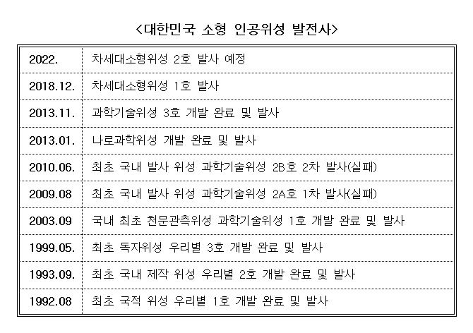 대한민국 소형 인공위성 발전사 2022 차세대소형위성 2호 발사 예정 2018.12. 차세대소형위성 1호 발사 2013.11. 과학기술위성 3호 개발 완료 및 발사 2013.01.나로과학위성 개발 완료 및 발사 2010.06.최초 국내 발사 위성 과학기술위성 2B호 2차 발사(실패) 2009.08 최초 국내 발사 위성 과학기술위성 2A호 1차 발사(실패) 2003.09 국내 최초 천문관측위성 과학기술위성 1호 개발 완료 및 발사 1999.05. 최초 독자위성 우리별 3호 개발 완료 및 발사 1993.09.최초 국내 제작 위성 우리별 2호 개발 완료 및 발사 1992.08 최초 국적 위성 우리별 1호 개발 완료 및 발사