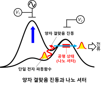 실리콘 기반 양자점 전자 펌프