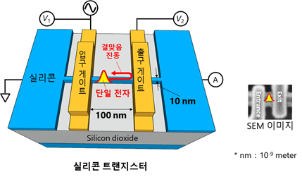 나노 전기소자 내에서 초고속으로 움직이는 전자 측정법