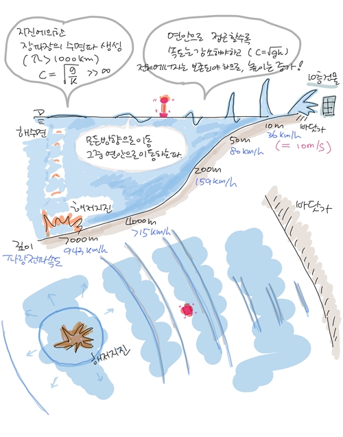 '4장의 큰 파도: 쓰나미' 수록 삽화
