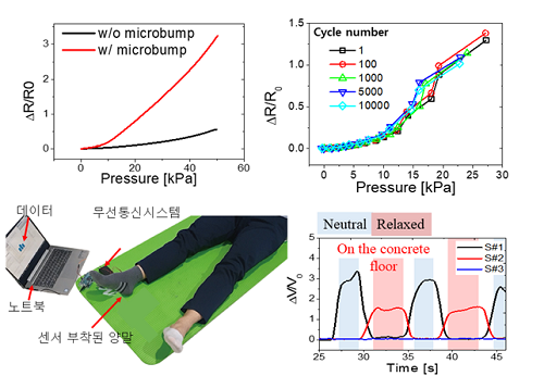 높은 감도와 안정적 성능의 유연 센서 및 신체 압력 측정 어플리케이션