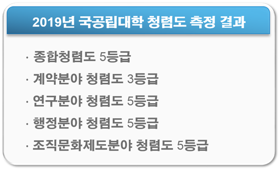 2019년 국공립대학 청렴도 측정결과 종합청렴도 5등급, 계약분야 청렴도 3등급, 연구분야 청렴도 5등급,행정분야 청렴도 5등급, 조직문화제도분야 청렴도 5등급