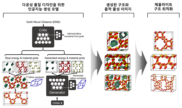 김지한 교수, 인공지능 이용한 다공성 물질 역설계 기술 개발 이미지2