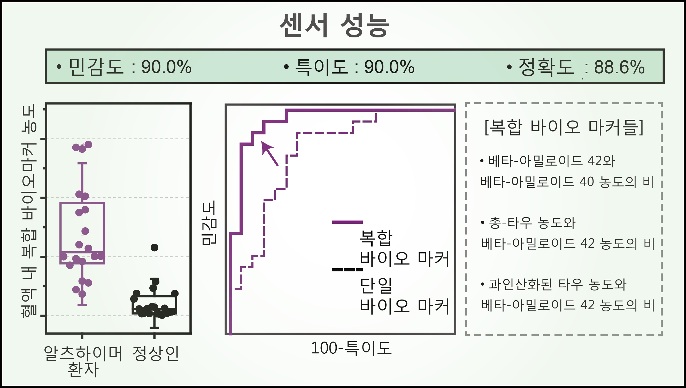 진단 센서 성능