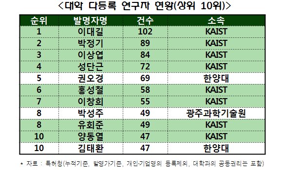 특허등록왕 대학 KAIST 이미지