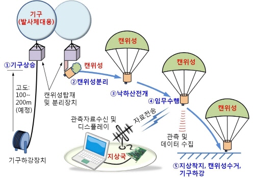 제 1회 캔 위성(Cansat) 체험 경연대회 개최 이미지