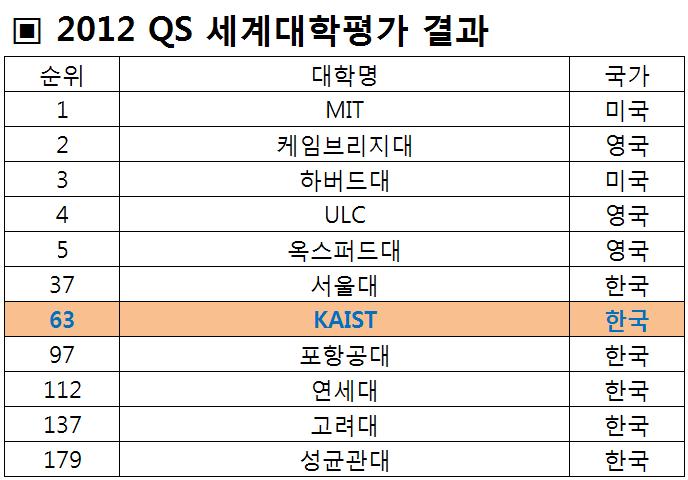 2012 QS 세계대학평가 63위 달성 이미지