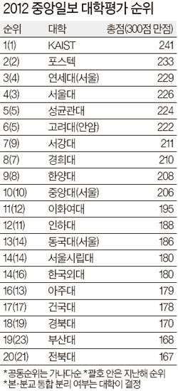 중앙일보 대학평가 5년 연속 1위 차지 이미지