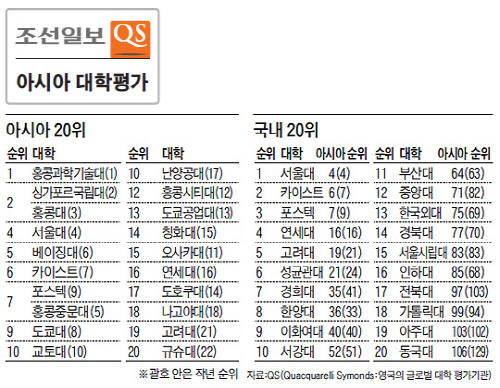 KAIST, 아시아 대학평가 순위 6위 [조선일보 & QS] 이미지