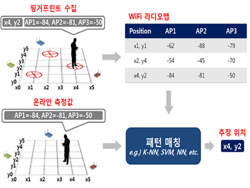 한동수 교수, 크라우드소싱 기반 실내 위치인식 시스템 개발 이미지