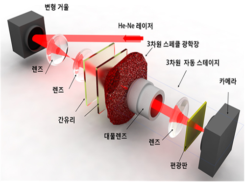 박용근 교수, 성능 수천배 향상된 3차원 홀로그래픽 디스플레이 기술 개발 이미지