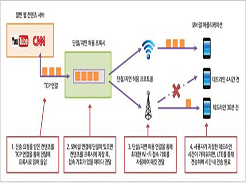 와이파이만 자동 감지해 다운로드하는 기술 개발 이미지