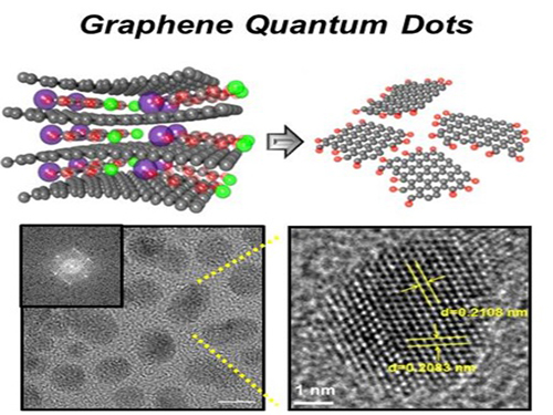 그래핀 양자점 디스플레이 핵심기술 개발 이미지