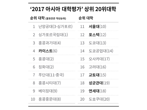 QS 2017 아시아 대학평가 4위 올라 이미지